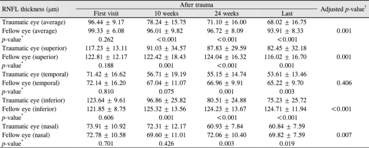 Table 4. Comparison of RNFL thickness between traumatic eye and the fellow eye