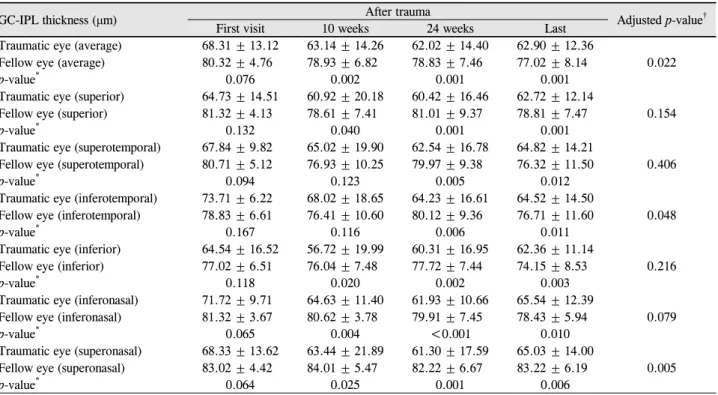 Table 5. Comparison of GC-IPL thickness between traumatic eye and the fellow eye