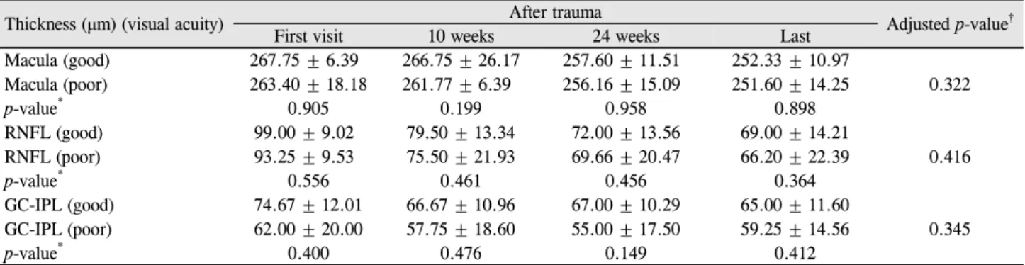 Table 7. Comparison of thickness of each layer of traumatic eye according to the visual acuity (good/poor) on the first visit