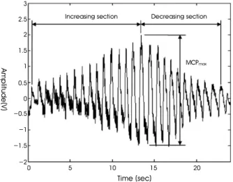 Fig. 1. Oscillation signal of cuff pressure sensor and definition of several features.