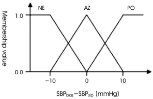 Fig. 2. Membership functions of fuzzy sets for systolic input.