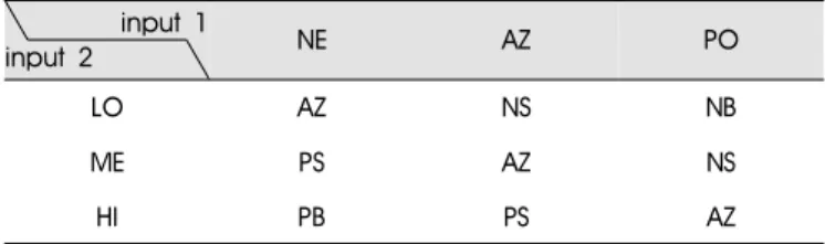Table 1. Decision table for systolic characteristic ratio and 9 fuzzy rules.