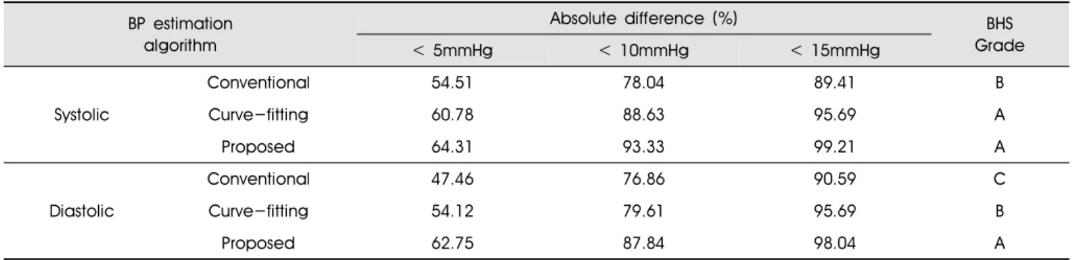 Table 4. Differences between the readings performed by the observers and results obtained by each algorithms
