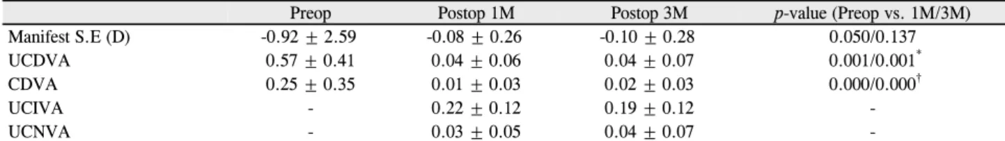 Table 2. Refractive value and visual acuity (logMAR) at preoperative, postoperative 1 month, and postoperative 3 months3개월째에 Kim et al7이 레스토 다초점 인공수정체 이용 백내장수술  후  임상결과를  분석한  연구에서  제시한  만족도 설문지를 참고 및 변형하여 환자의 만족도 및 시력의 질을 조사하였다(Appendix 1)
