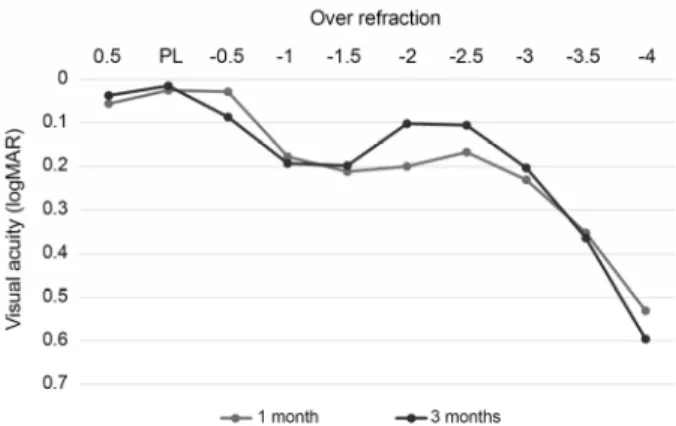 Figure 2.  Mean monocular defocus curve at 1 and 3 months  after surgery. Two peaks were observed at both far and near  distances