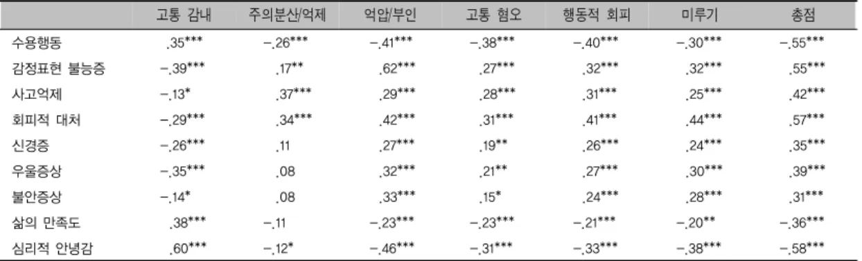 표 2. 수렴, 변별, 준거관련 타당도 분석 결과(N=275) 고통  감내 주의분산/억제 억압/부인 고통  혐오 행동적  회피 미루기 총점 수용행동  .35*** -.26*** -.41*** -.38*** -.40*** -.30*** -.55*** 감정표현 불능증 -.39***   .17**   .62***  .27***  .32***  .32***  .55*** 사고억제 -.13*   .37***   .29***  .28***  .31***  .25**