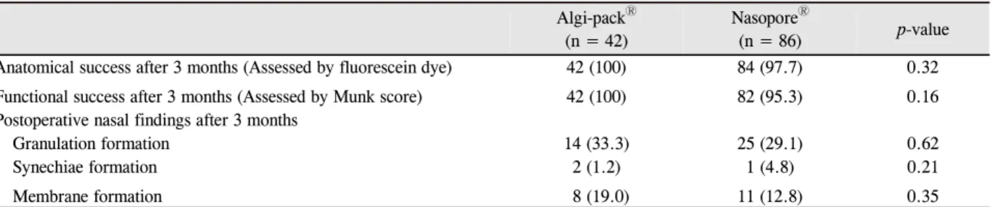 Table 2. Comparison of anatomical and functional success rates between Algipack Ⓡ  and Nasopore Ⓡ  groups Algi-pack Ⓡ