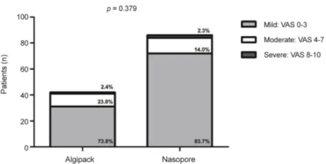Figure 3. Comparison of visual analogue scale (VAS) results  for postoperative pain on postoperative day 2