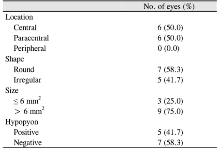Table 2. Clinical presentations of Moraxella keratitis No. of eyes (%) Location  Central  Paracentral Peripheral 6 (50.0)6 (50.0)               0 (0.0) Shape Round Irregular 7 (58.3)5 (41.7) Size ≤ 6 mm 2 > 6 mm 2 Hypopyon Positive Negative 3 (25.0)9 (7