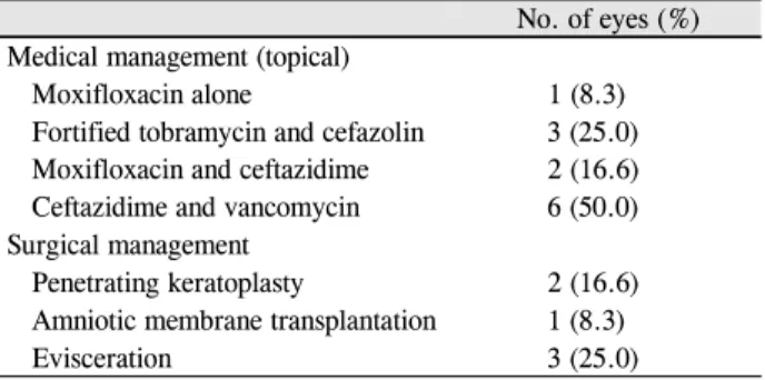 Table 3. Management procedures for Moraxella keratitis No. of eyes (%) Medical management (topical)