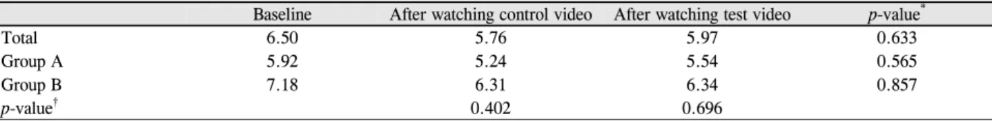 Table 2. Mean tear break-up time of the right eye after watching control and test video (seconds)