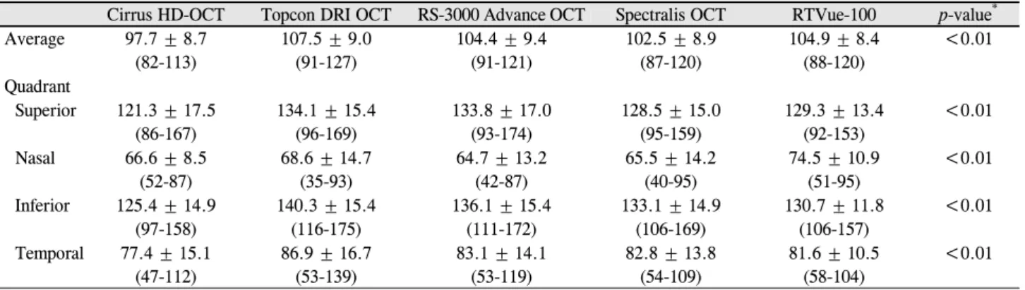 Table 1. Comparison of circumpapillary retinal nerve fiber layer thickness (μm) as measured by different optical coherence tomog- tomog-raphy (OCT) devices