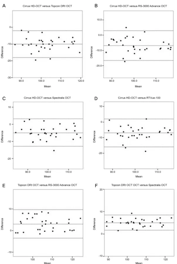 Figure 1. Bland-Altman plots for the average retinal nerve fiber layer thickness measurement using five different optical coherence tomography (OCT) devices
