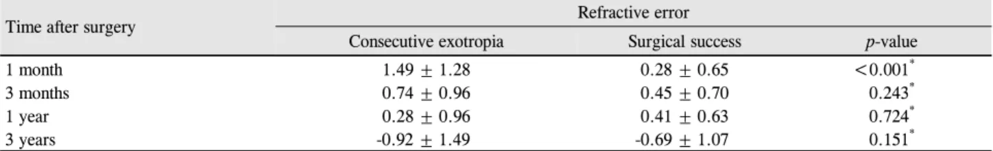 Table 2. Postoperative refractive error at 1 month, 3 months, 1 year, and 3 years postoperatively in each group