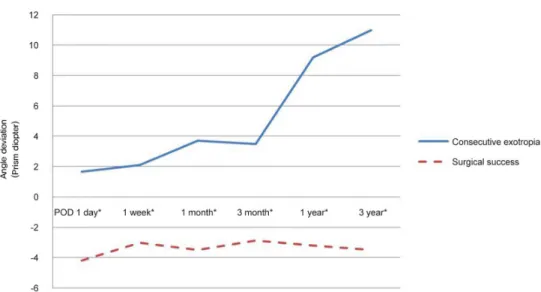 Figure 1. Postoperative angle of deviation according to postoperative durations between consecutive exotropia (XT) group and surgical  success group