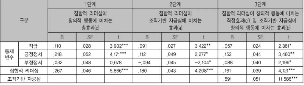 표 3. 조직기반 자긍심의 매개효과 구분 1단계 2단계 3단계집합적  리더십이창의적  행동에  미치는 총효과(c) 집합적  리더십이 조직기반  자긍심에  미치는효과(a) 집합적  리더십이  창의적  행동에  미치는     직접효과(c’)  및  조직기반  자긍심이 창의적  행동에  미치는  효과(b) B SE t B SE t B SE t 통제 변수 직급 .110 .028 3.902*** .091 .027 3.422** .057 .024 2.361*긍정정서