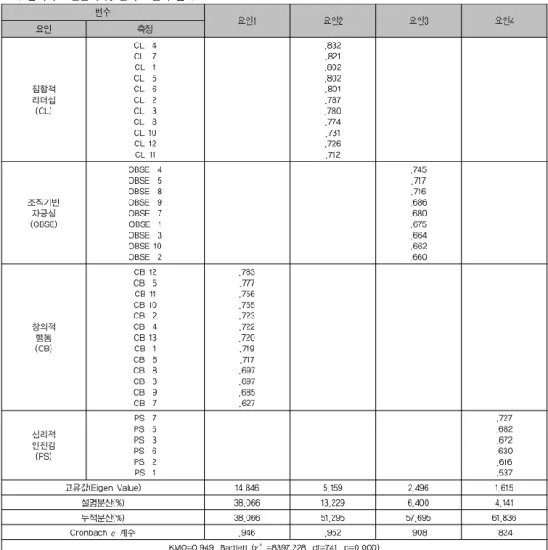 표 1. 탐색적 요인분석 및 신뢰도 분석 결과 변수 요인1 요인2 요인3 요인4 요인 측정 집합적 리더십 (CL) CL  4CL  7CL  1CL  5CL  6CL  2CL  3 CL  8 CL 10 CL 12 CL 11 .832.821.802.802.801.787.780.774.731.726.712 조직기반 자긍심 (OBSE) OBSE  4OBSE  5OBSE  8OBSE  9OBSE  7OBSE  1 OBSE  3 OBSE 10 OBSE  2 .745