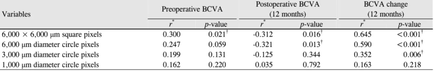 Table 3. Correlation between the visual prognosis and values of the black pixelated area on En Face images