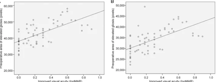 Figure 4. Scattergram showing the significant positive correlation between the change in best corrected visual acuity (BCVA) and  preoperative epiretinal membrane area (pixels) with no retinal contact