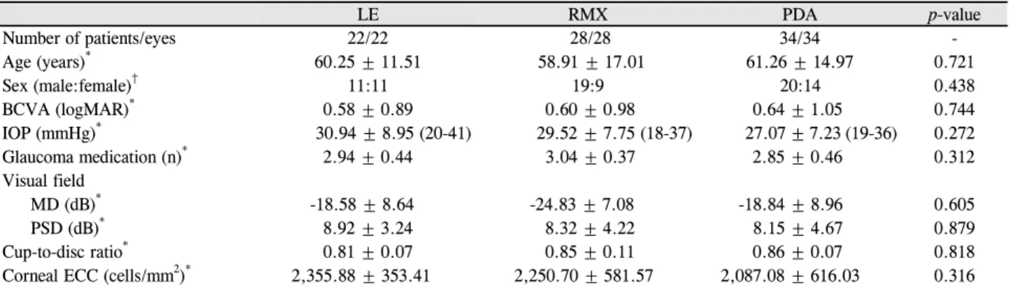 Table 1. Demographic and baseline characteristics of the three groups LE RMX PDA p-value Number of patients/eyes 22/22  28/28 34/34  -Age (years) * 60.25 ± 11.51 58.91 ± 17.01 61.26 ± 14.97 0.721 Sex (male:female) † 11:11 19:9                20:14 0.438 BC