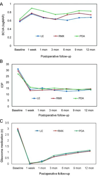 Figure 1. The changes in best corrected visual acuity (BCVA),  intraocular pressure (IOP), and mean number of  anti-glauco-ma medication in the three groups during the 1-year  fol-low-up