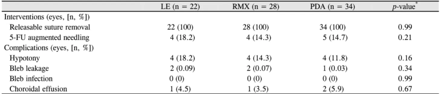 Table 2. Postoperative interventions and complications in the three groups