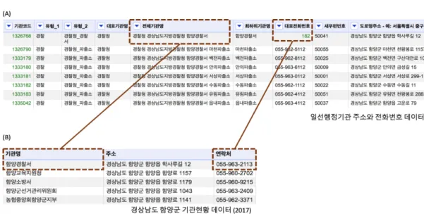 그림 1. 공공데이터 예제: 데이터 품질 및 표준화 이슈 픈  데이터  (open  data)와  개념적으로  매우  유사하다.  오 픈데이터  핸드북은  오픈  데이터의  특성을  다음과  같이  정의한다[12]
