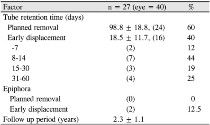 Table 2. Tube retention time and postoperative epiphora