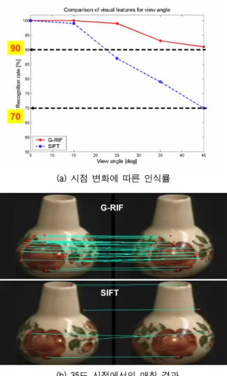 그림 7. COIL-100 DB에서 G-RIF와 SIFT의 성능비교 