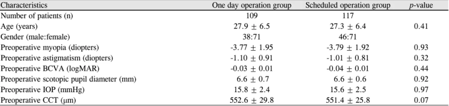Table 1. Comparison of preoperative characteristics between the one day operation group and scheduled operation group who under- under-went laser-assisted in-situ keratomileusis (226 patients)