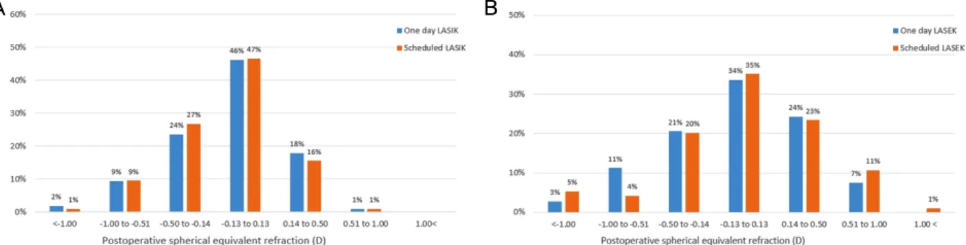 Figure 2. Refractive outcomes of the one day operation and scheduled operation group. The spherical equivalent refraction of one  day laser-assisted in-situ keratomileusis (LASIK) group and scheduled LASIK group at postoperative 1 month (A)
