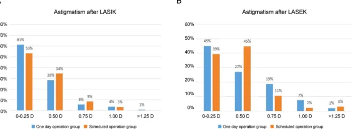 Figure 4. Postoperative refractive astigmatism distribution. Astigmatism after the one day laser-assisted in-situ keratomileusis  (LASIK) group and scheduled LASIK group at postoperative 1 month (A), and astigmatism after the one day laser-assisted  sub-ep