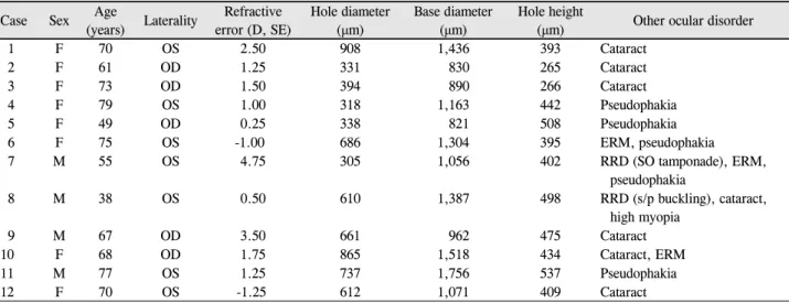 Table 1. Characteristics of patients Case Sex Age 