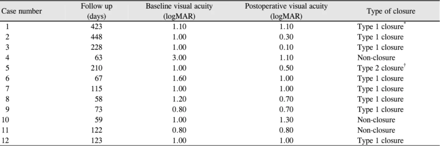 Table 2. Result of multi-layered inverted inverted internal limiting membrane flap technique