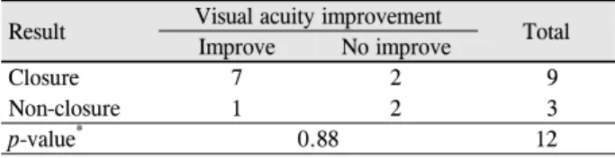 Table 4. Result of the relation between hole closure and visual  acuity improvement 