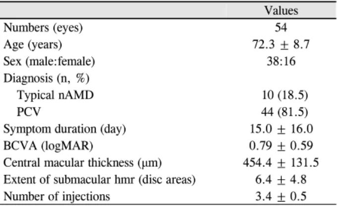 Table 1. Baseline characteristics Values Numbers (eyes) 54 Age (years)  72.3 ± 8.7 Sex (male:female)  38:16 Diagnosis (n, %) Typical nAMD   10 (18.5) PCV   44 (81.5)