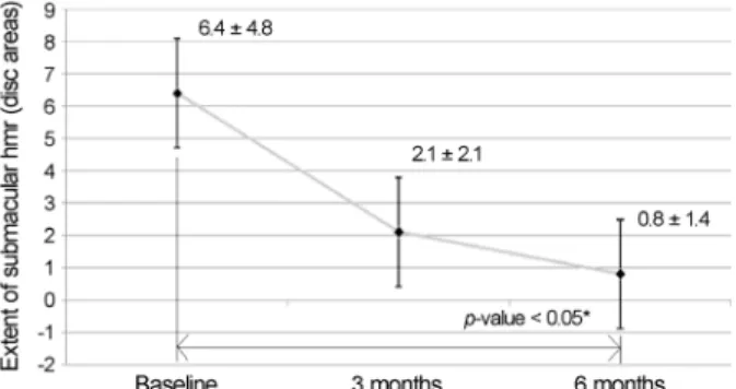 Figure 1. Changes in the mean logarithm of the minimum an- an-gle of resolution best-corrected visual acuity (BCVA) during  follow-up period after aflibercept injection