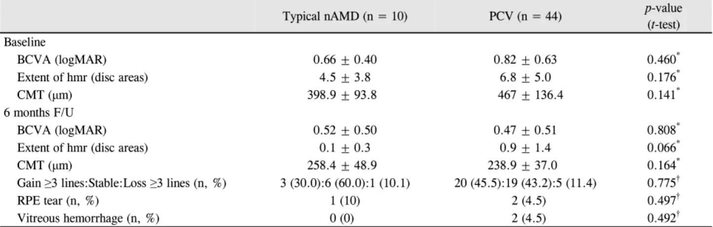 Table 3. Characteristics of patients into 2 groups according to the diagnosis: typical neovascular age-related macular degeneration  (typical nAMD) and polypoidal choroidal vasculopathy (PCV)