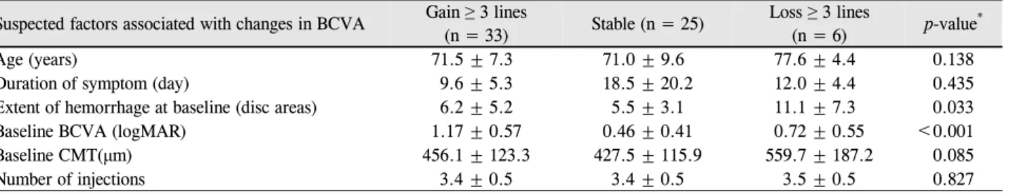 Table 4. Frequency distribution of changes in visual acuity at 6 months Suspected factors associated with changes in BCVA Gain ≥ 3 lines 