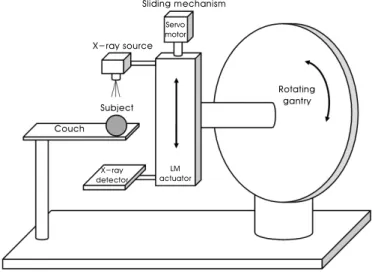 Fig. 1. A schematic diagram of the zoom-in micro-CT. The magnification ratio of the projection image can be controlled by moving the x-ray source and the x-ray  detector.