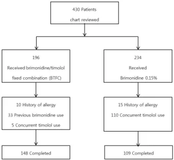 Figure 1. Summarized flow chart of patients. Among 430 glau- glau-coma patients who treated with brimonidine 0.2%/timolol 0.5%  