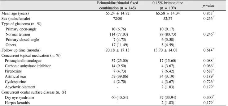 Table 1. Baseline characteristics of patients