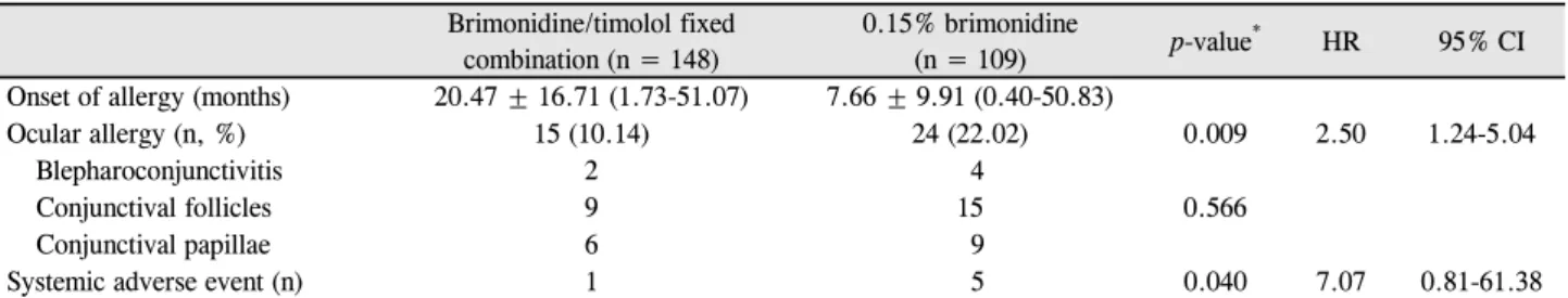 Table 2. Onset of allergy and rate of ocular allergic reaction and systemic adverse event Brimonidine/timolol fixed 