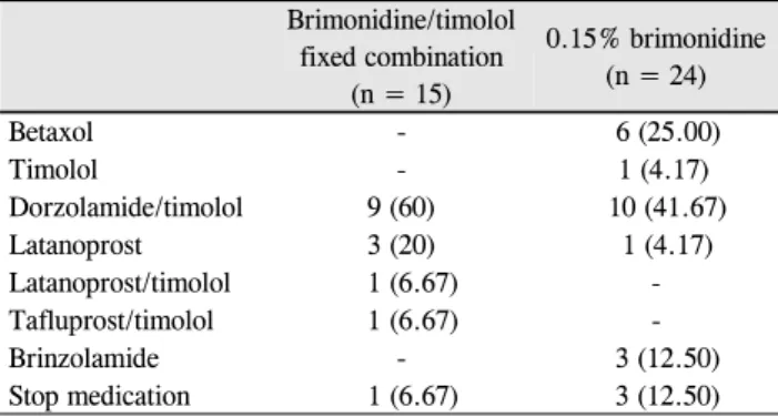 Table 3. Change of glaucoma medication classes after onset of  ocular allergic reaction