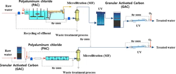 그림 1. A schematic flow diagram of the pilot-plant for water treatment  학적  분해가  동시에  이루어지는  단계,  마지막으로  종반 부에서는  생물학적  분해가  주로  이루어지는  단계로  볼  수  있다