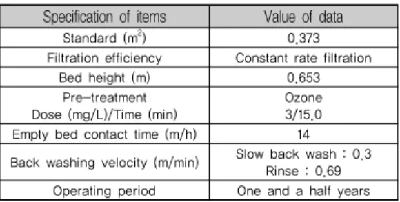 표 3. Characteristics of source water quality