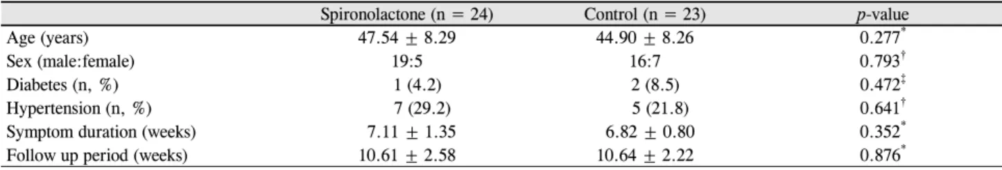 Table 1. Baseline characteristics of patients in the two groups 를  지나는  한  단면을  기준으로  망막하액  높이(subretinal fluid height, SRFH)를 측정하였다