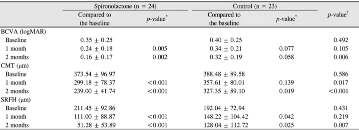 Table 2. Changes in BCVA, CMT and SRFH during the follow-up period in the two groups