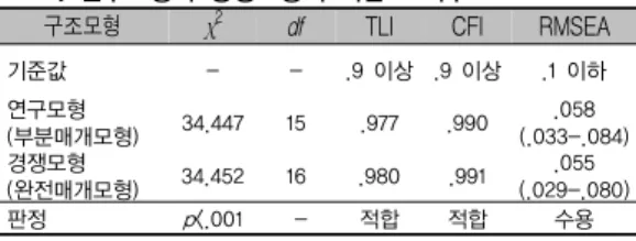표 2. 잠재변인별 확인적 요인분석 잠재변인 측정변인 Estimate S.E. C.R. B β 적극적  대처방식 문제중심 대처 사회적 지지 추구 1  .693  .516  .085  8.185*** 학업 탄력성 학습조절자기통제 긍정적 태도 과제책임감 1  .663 .827 .800  .721  .705 .701  .057 .076 .072 11.649*** 10.907***11.106*** 주관적  행복감 자기통제 긍정적 정서 자신감 1  .9631.20