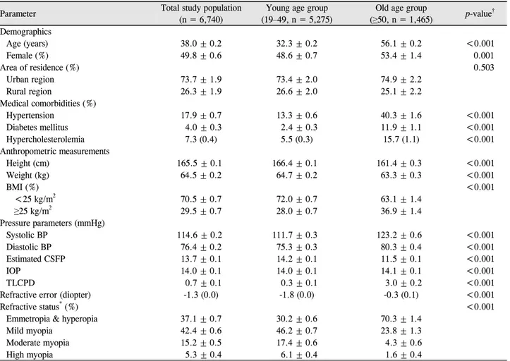 Table 1. Demographics and general health characteristics of the study population